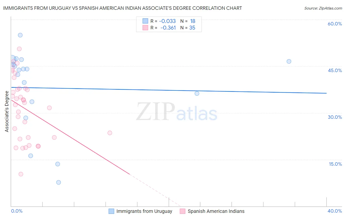 Immigrants from Uruguay vs Spanish American Indian Associate's Degree
