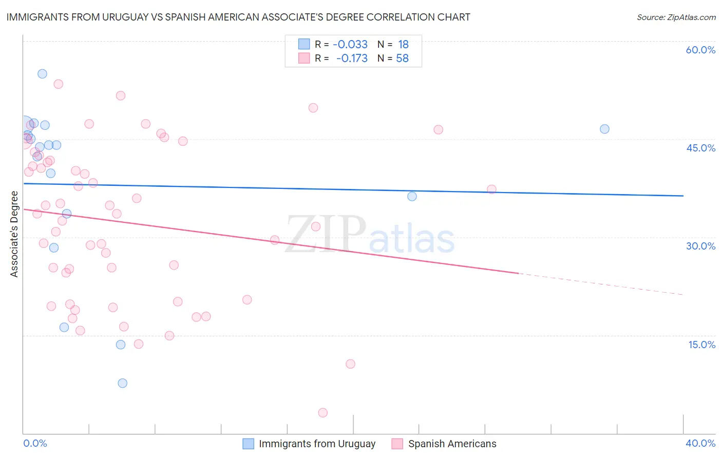 Immigrants from Uruguay vs Spanish American Associate's Degree