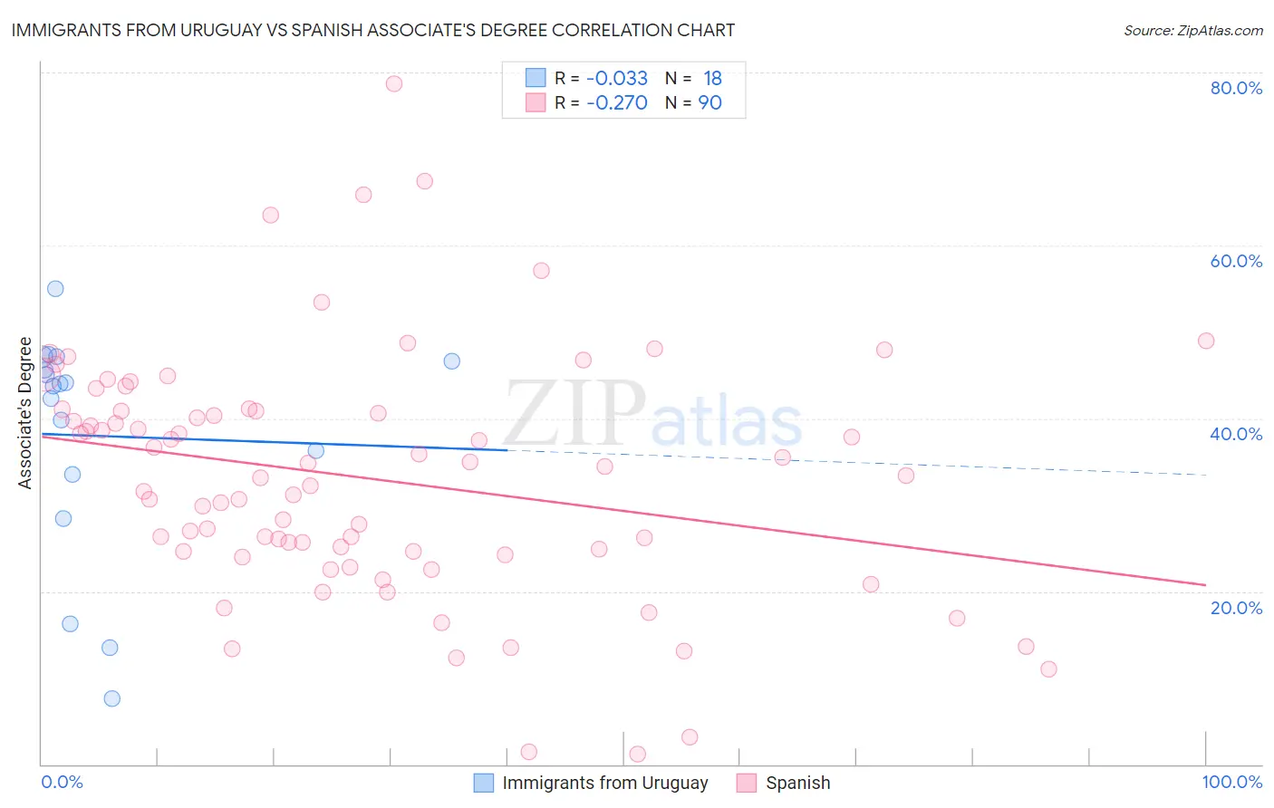 Immigrants from Uruguay vs Spanish Associate's Degree