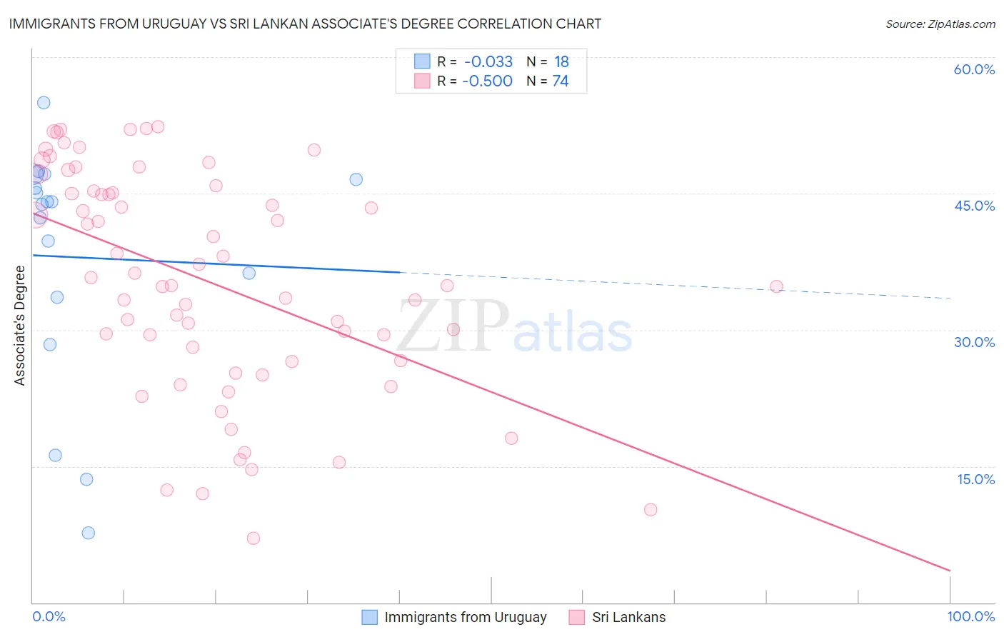 Immigrants from Uruguay vs Sri Lankan Associate's Degree