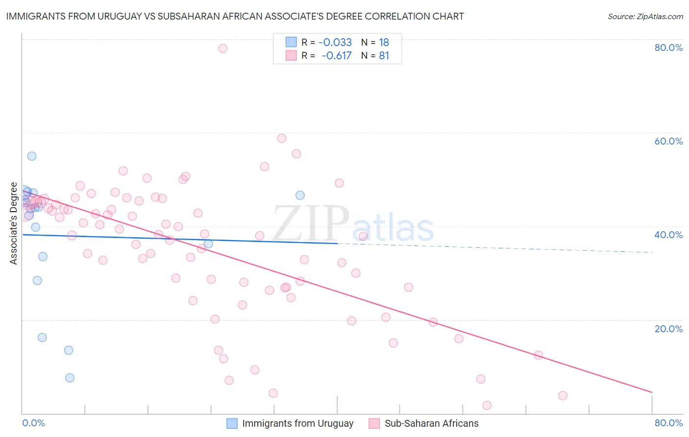 Immigrants from Uruguay vs Subsaharan African Associate's Degree