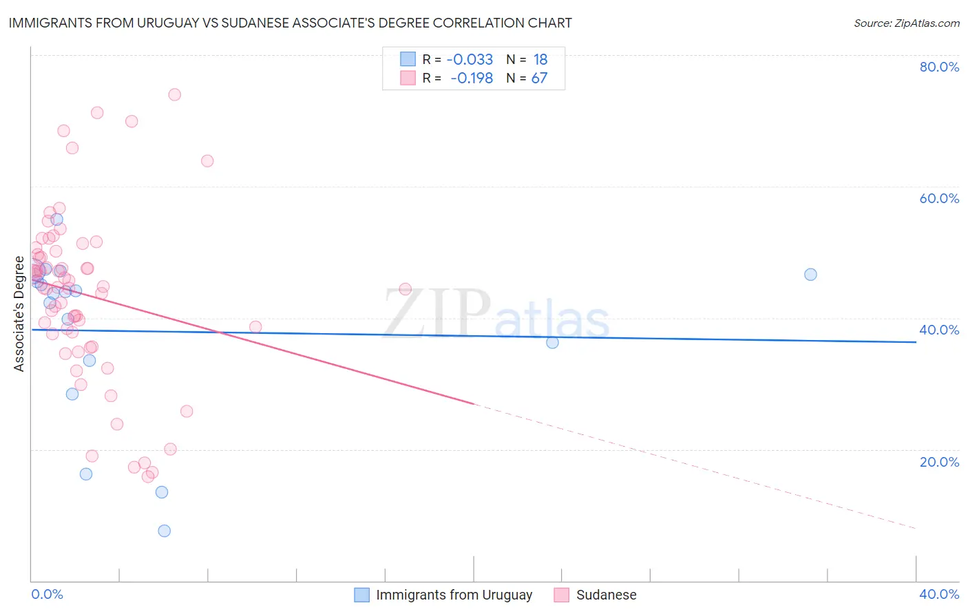 Immigrants from Uruguay vs Sudanese Associate's Degree