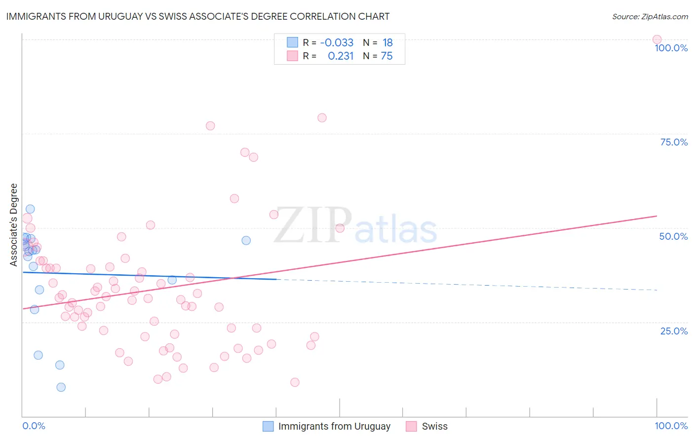 Immigrants from Uruguay vs Swiss Associate's Degree