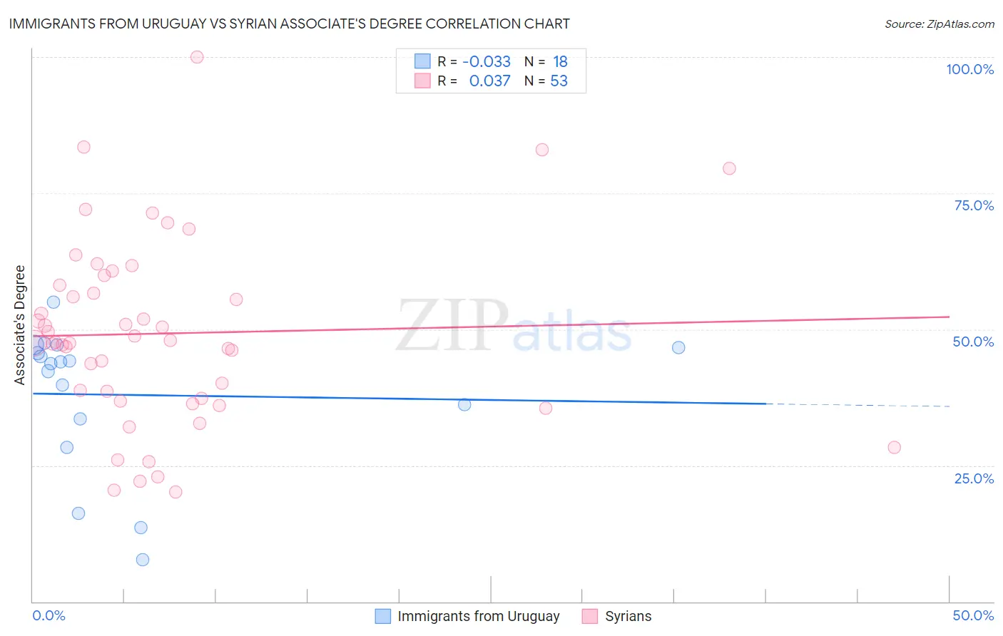 Immigrants from Uruguay vs Syrian Associate's Degree