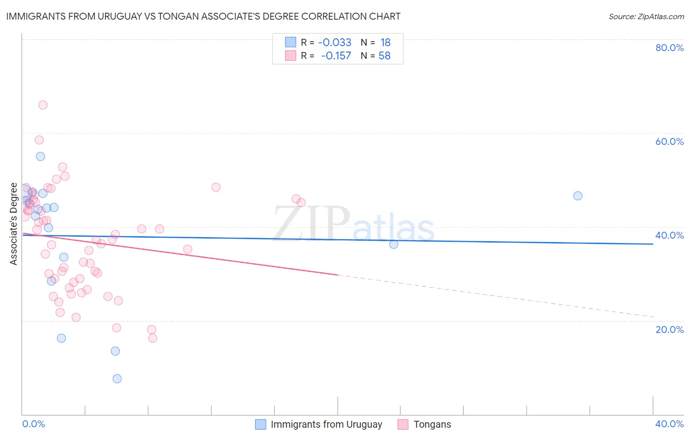 Immigrants from Uruguay vs Tongan Associate's Degree
