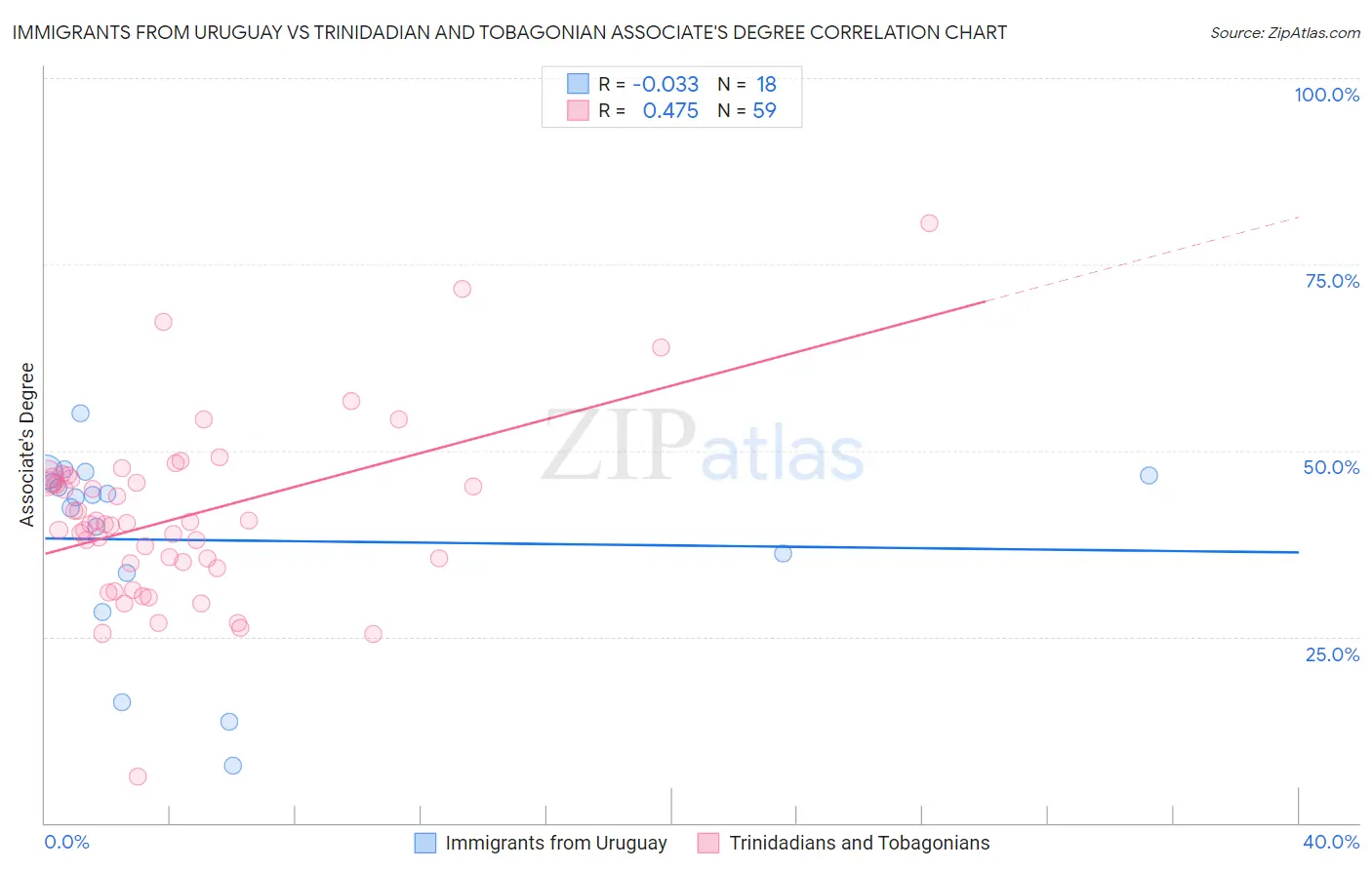 Immigrants from Uruguay vs Trinidadian and Tobagonian Associate's Degree