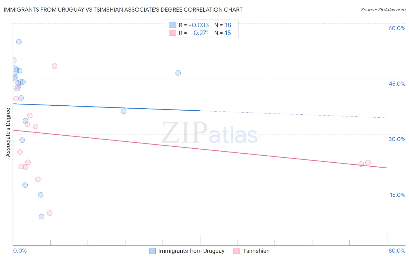 Immigrants from Uruguay vs Tsimshian Associate's Degree