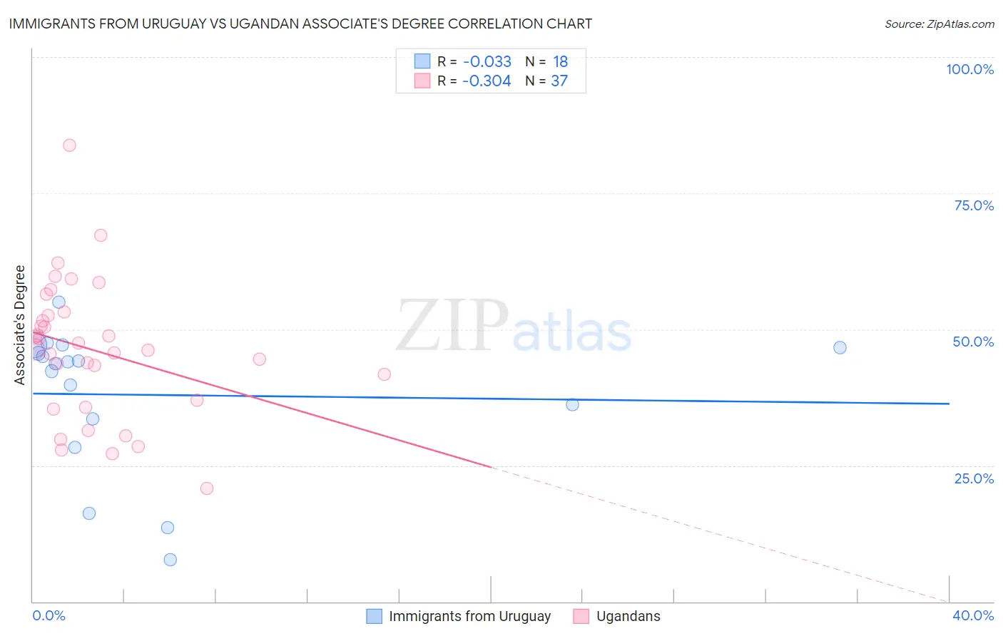 Immigrants from Uruguay vs Ugandan Associate's Degree