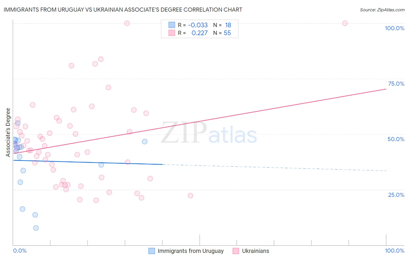 Immigrants from Uruguay vs Ukrainian Associate's Degree