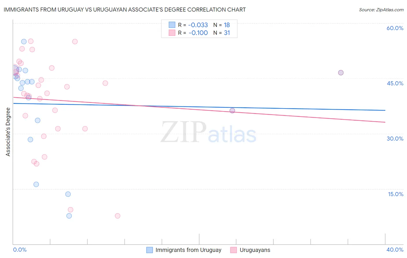 Immigrants from Uruguay vs Uruguayan Associate's Degree