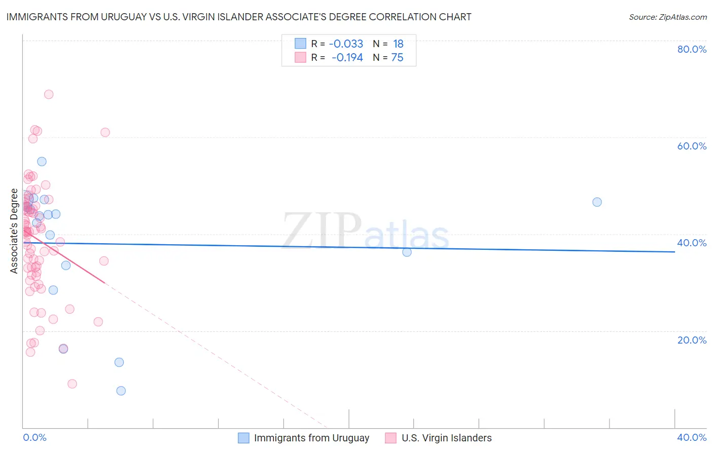 Immigrants from Uruguay vs U.S. Virgin Islander Associate's Degree