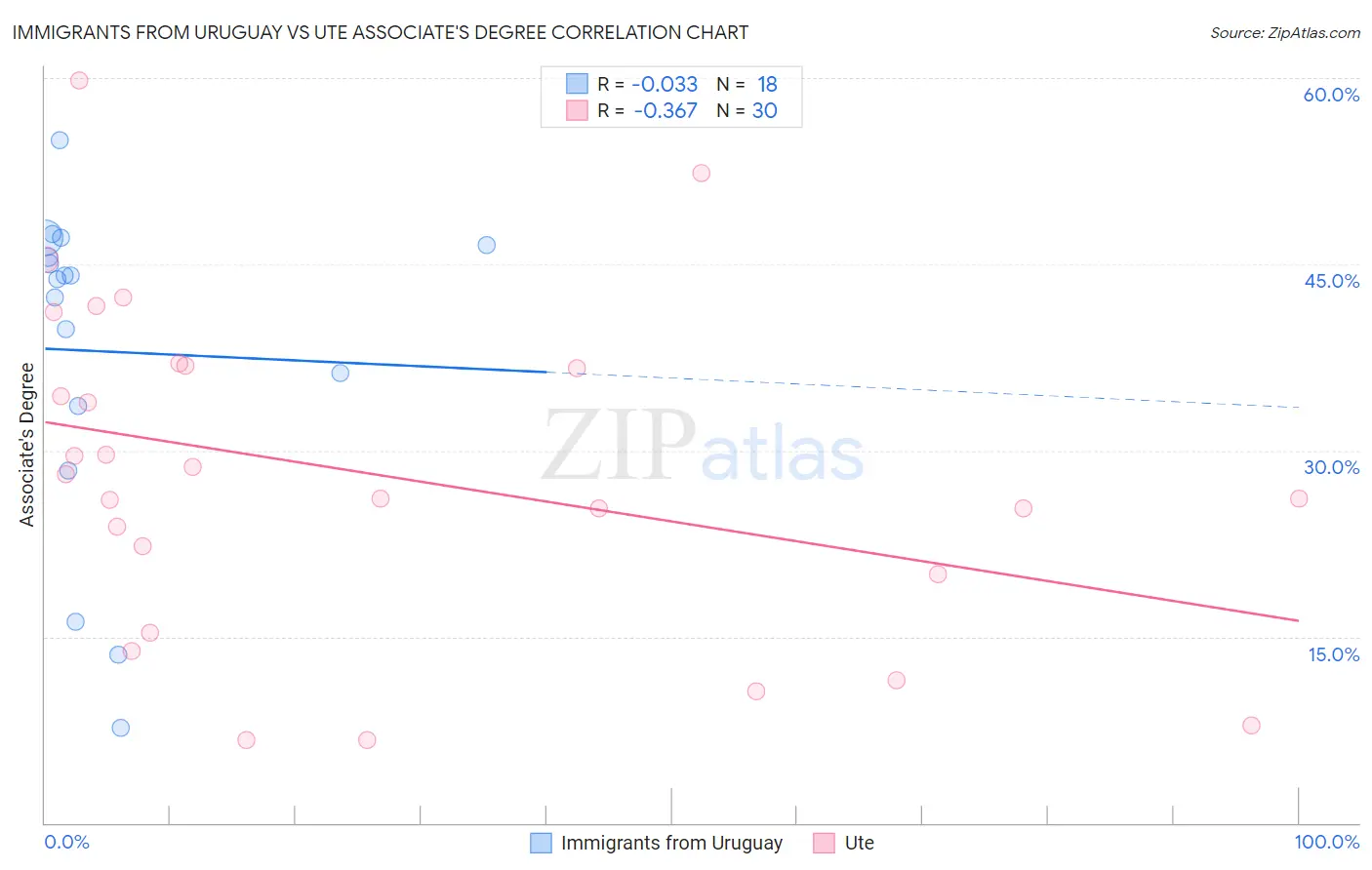 Immigrants from Uruguay vs Ute Associate's Degree