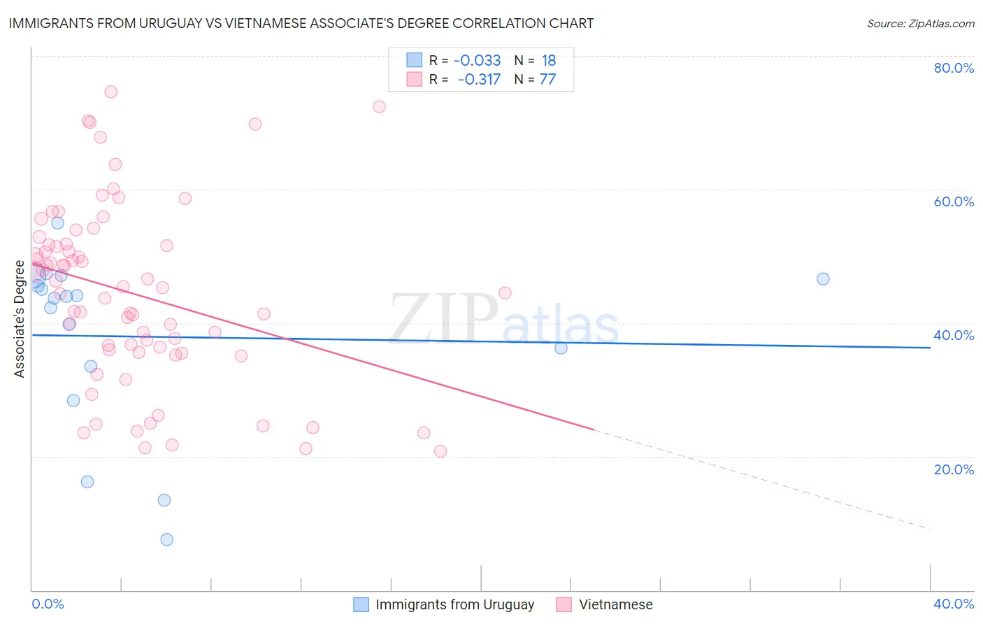 Immigrants from Uruguay vs Vietnamese Associate's Degree