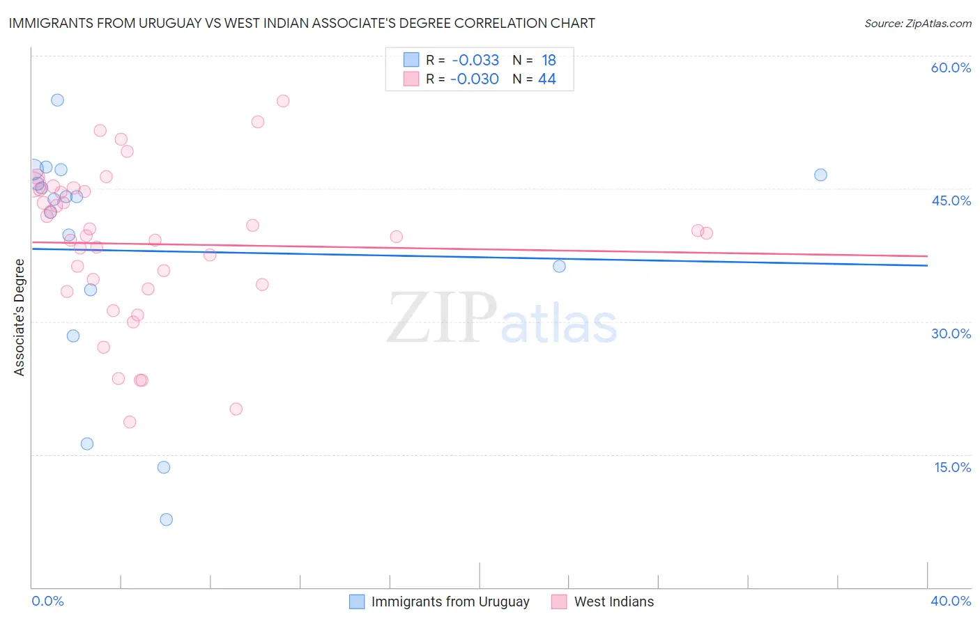Immigrants from Uruguay vs West Indian Associate's Degree