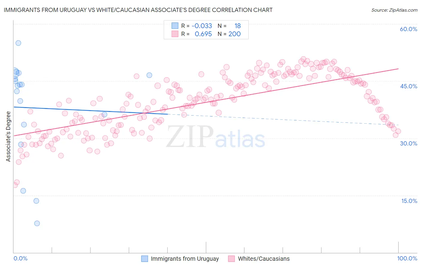 Immigrants from Uruguay vs White/Caucasian Associate's Degree
