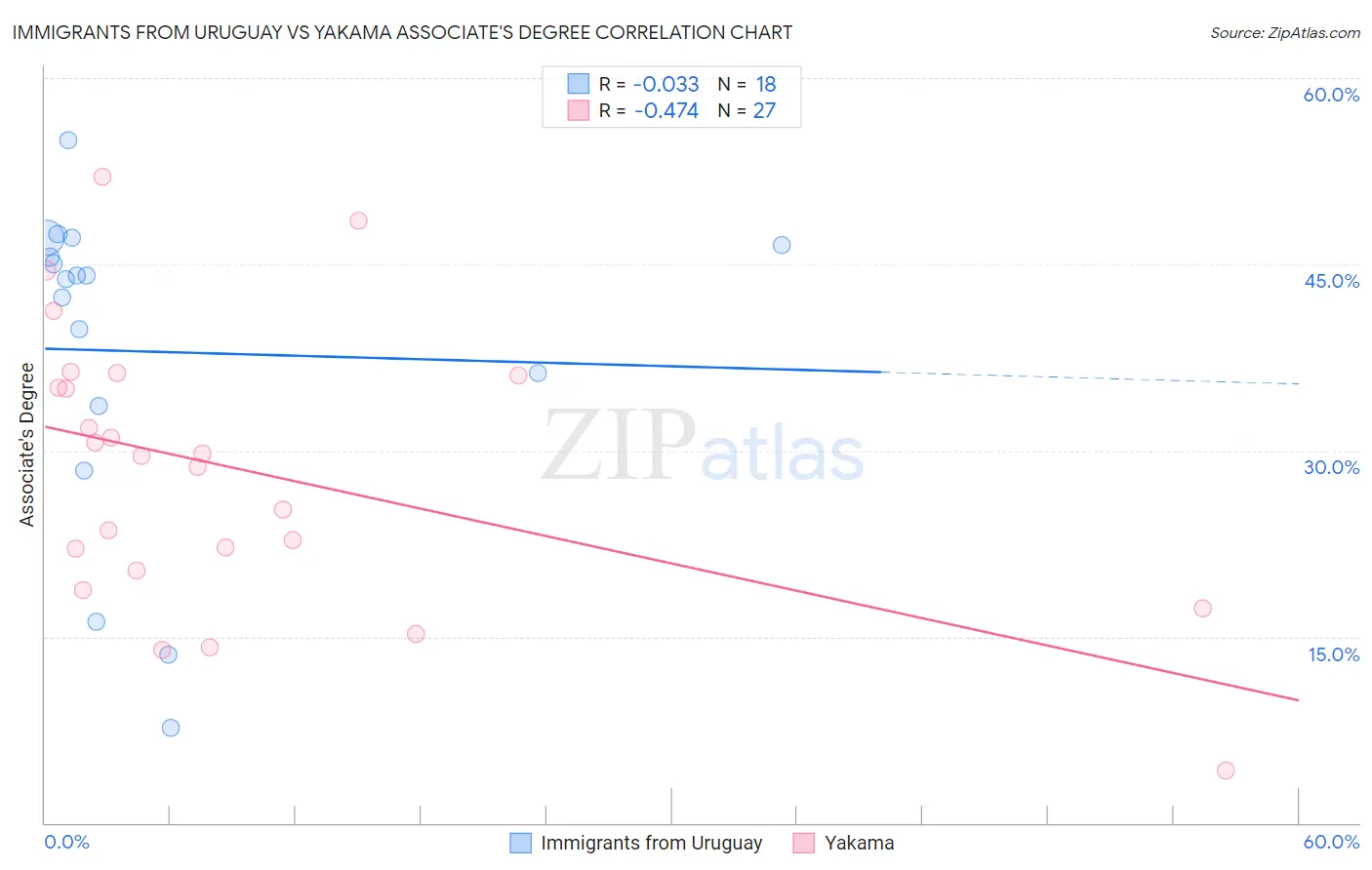 Immigrants from Uruguay vs Yakama Associate's Degree