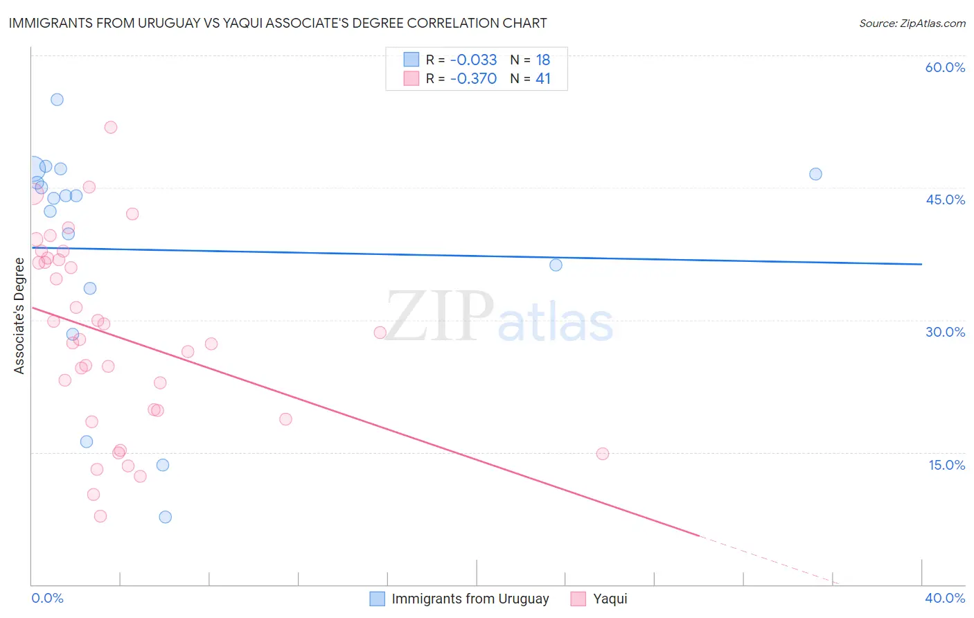 Immigrants from Uruguay vs Yaqui Associate's Degree