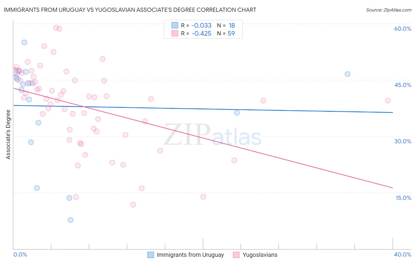Immigrants from Uruguay vs Yugoslavian Associate's Degree