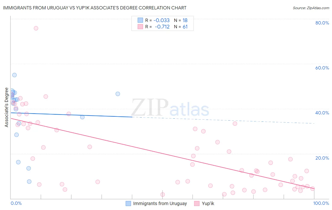 Immigrants from Uruguay vs Yup'ik Associate's Degree