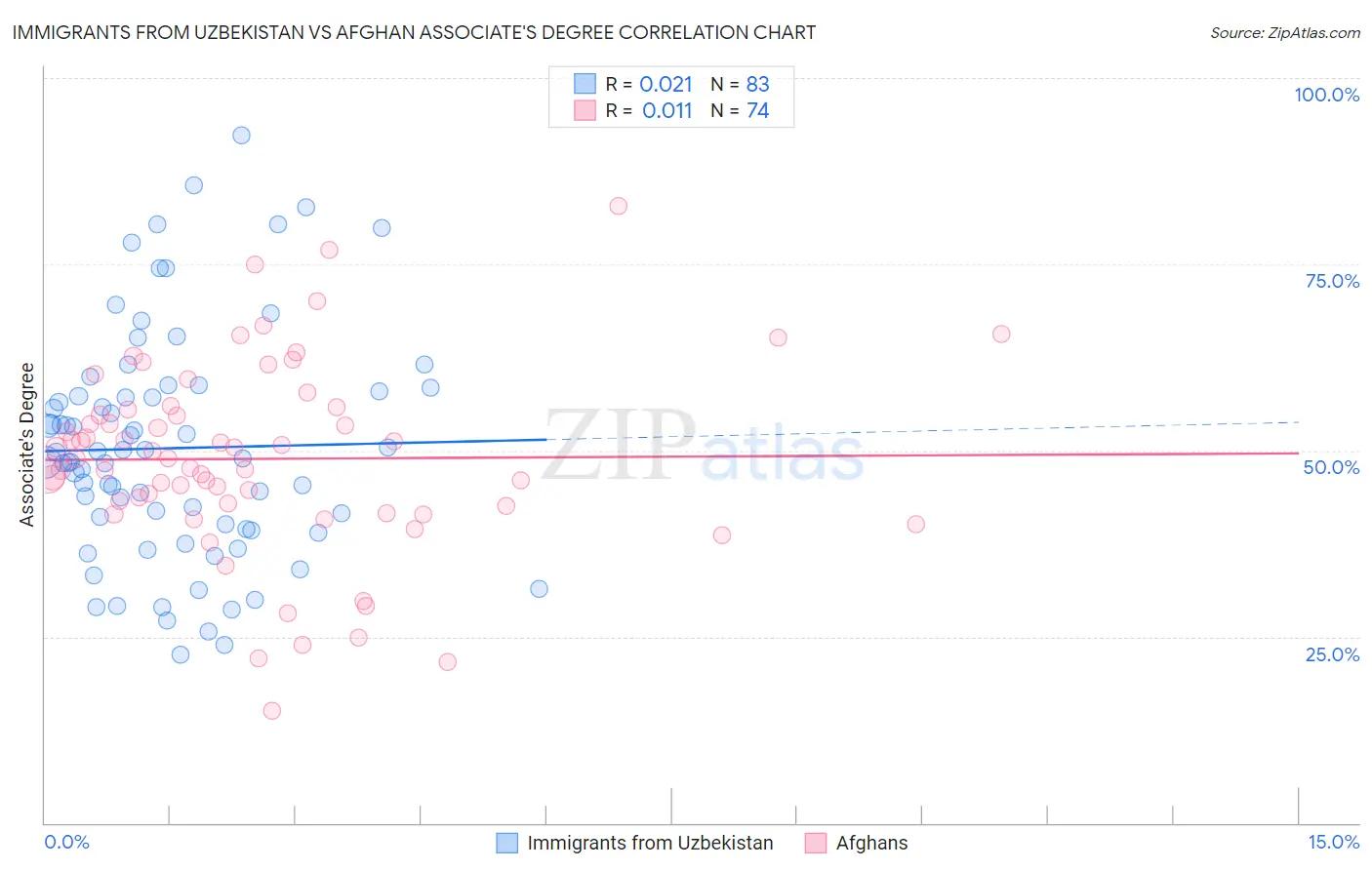 Immigrants from Uzbekistan vs Afghan Associate's Degree