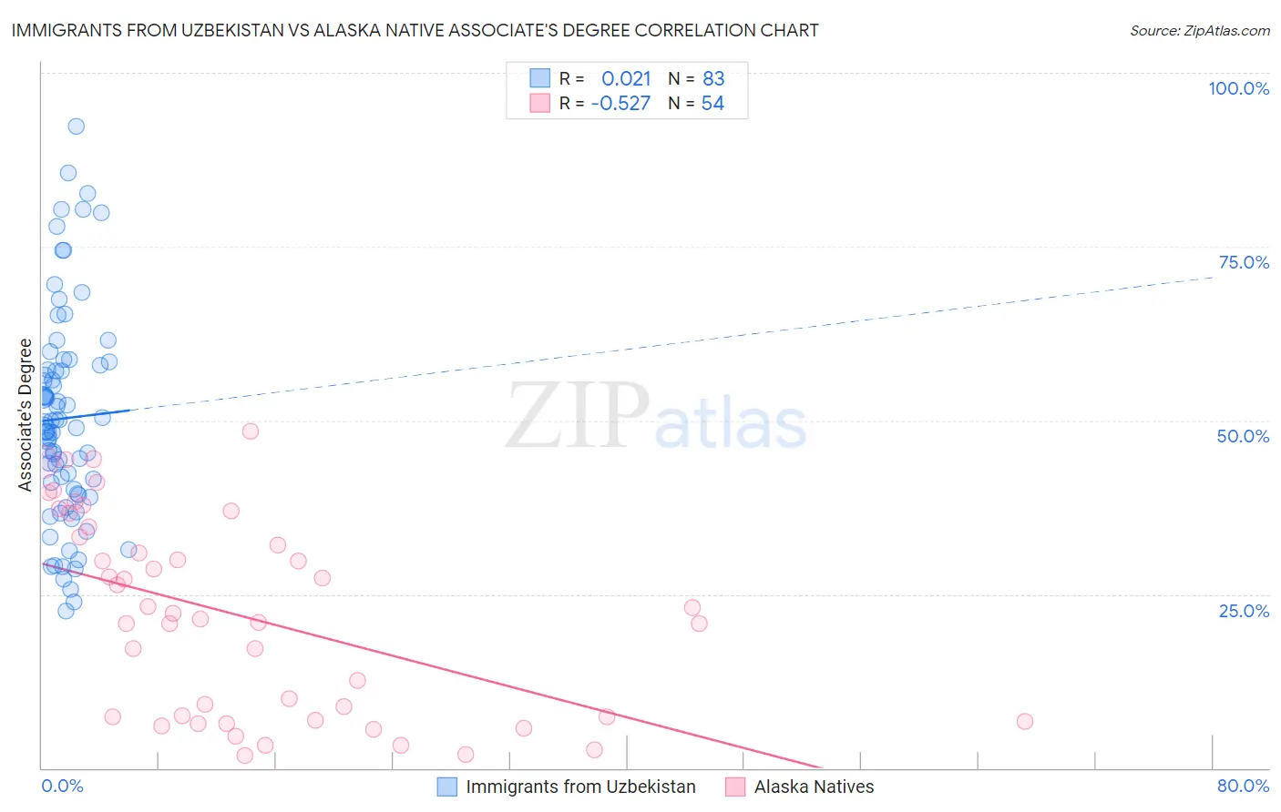 Immigrants from Uzbekistan vs Alaska Native Associate's Degree