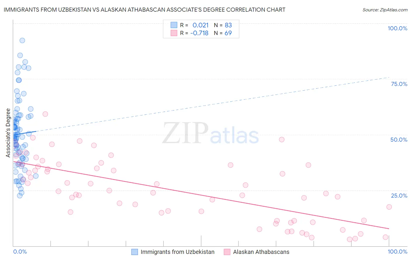 Immigrants from Uzbekistan vs Alaskan Athabascan Associate's Degree