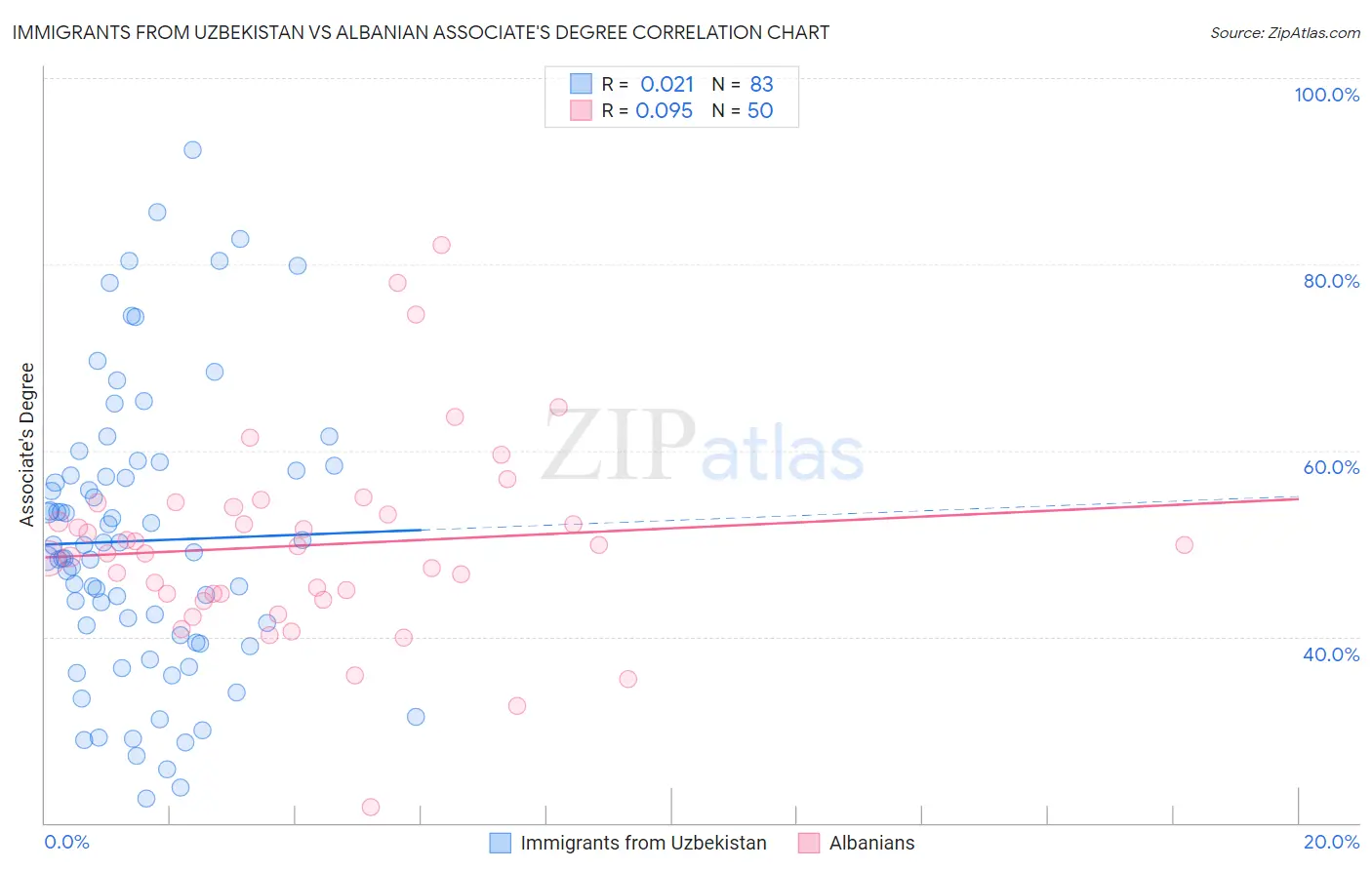 Immigrants from Uzbekistan vs Albanian Associate's Degree