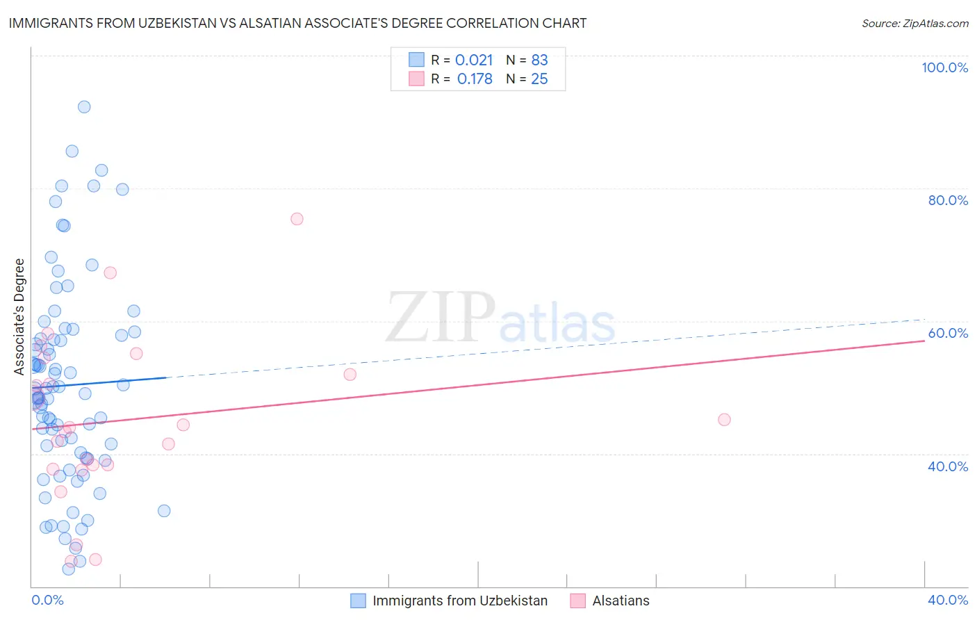 Immigrants from Uzbekistan vs Alsatian Associate's Degree