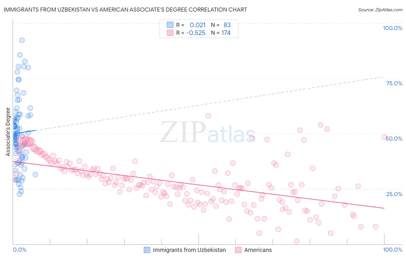 Immigrants from Uzbekistan vs American Associate's Degree