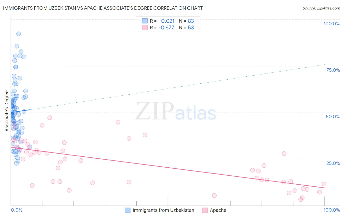 Immigrants from Uzbekistan vs Apache Associate's Degree