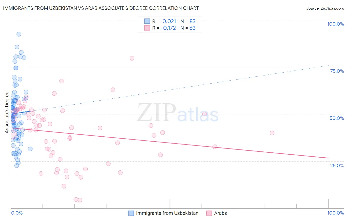 Immigrants from Uzbekistan vs Arab Associate's Degree