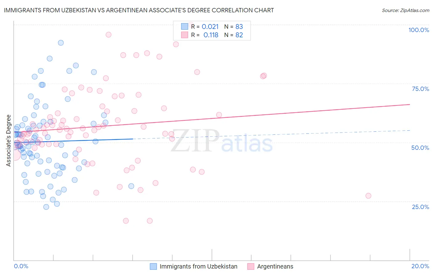 Immigrants from Uzbekistan vs Argentinean Associate's Degree