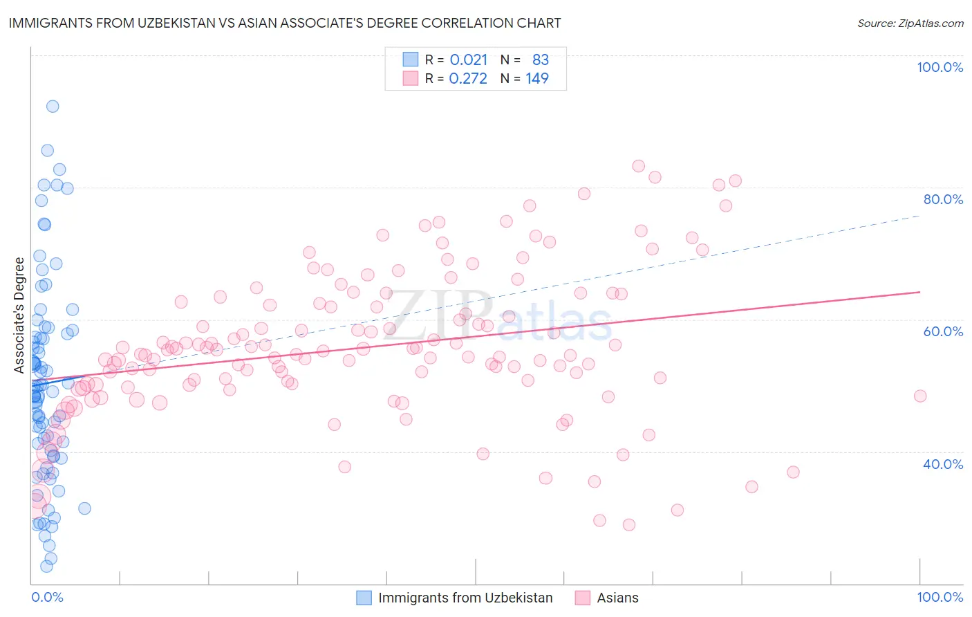 Immigrants from Uzbekistan vs Asian Associate's Degree