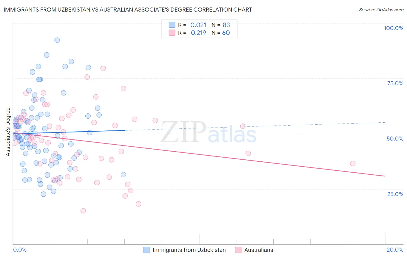 Immigrants from Uzbekistan vs Australian Associate's Degree