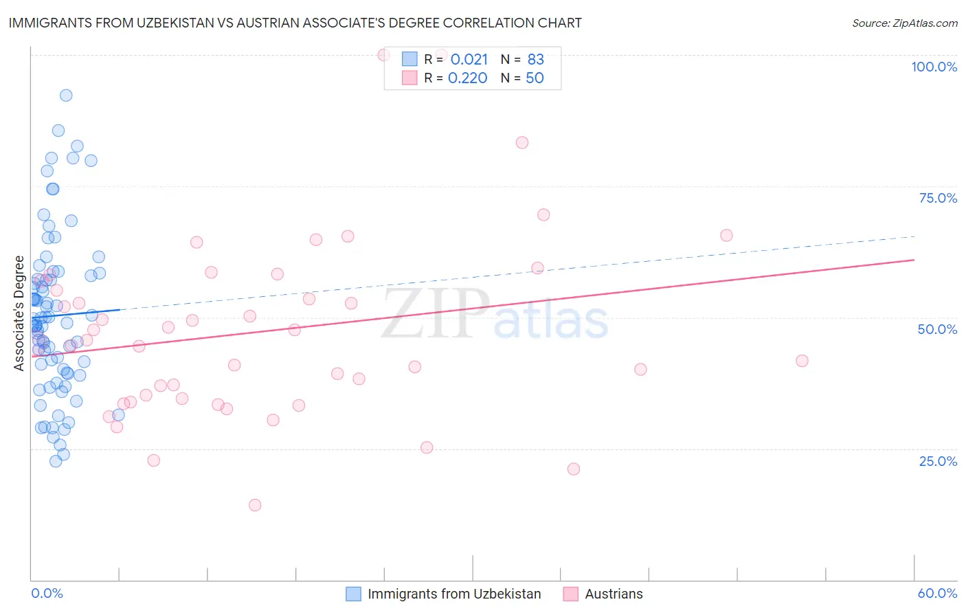 Immigrants from Uzbekistan vs Austrian Associate's Degree
