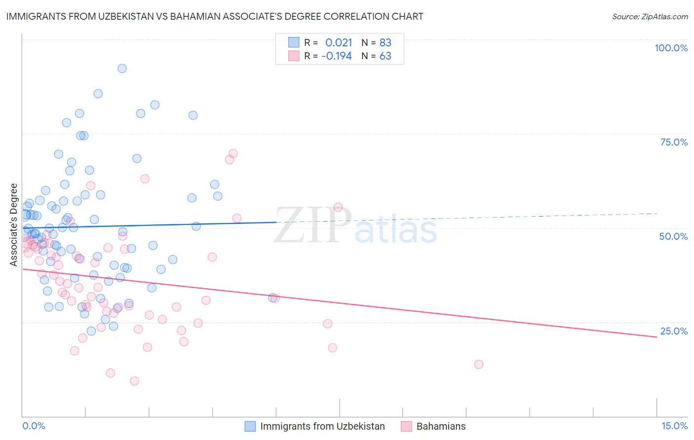 Immigrants from Uzbekistan vs Bahamian Associate's Degree