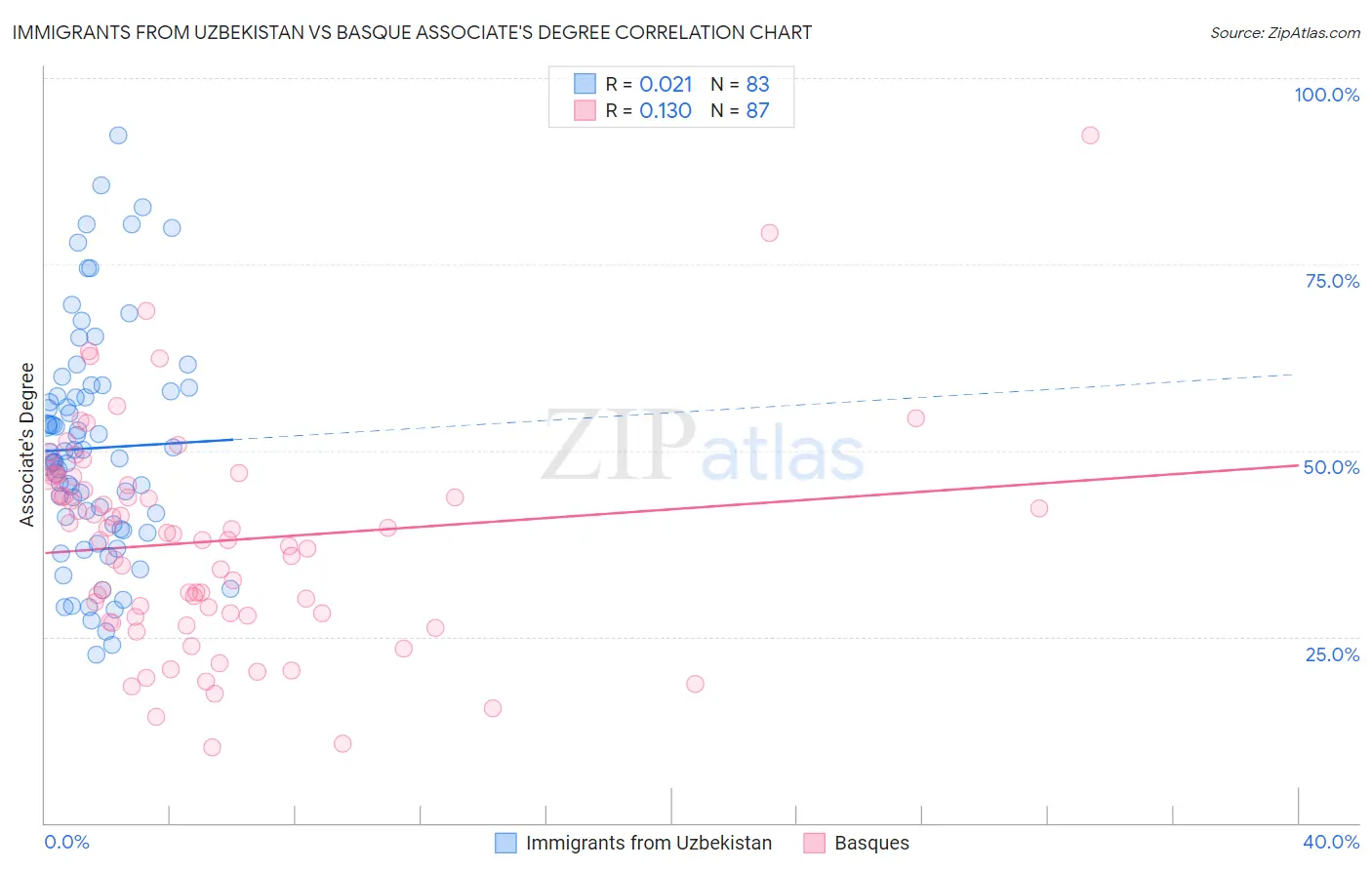 Immigrants from Uzbekistan vs Basque Associate's Degree