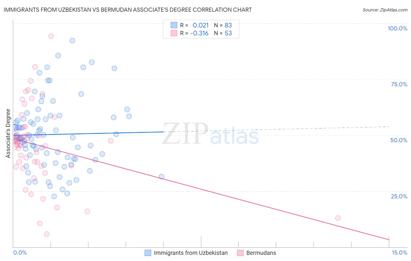 Immigrants from Uzbekistan vs Bermudan Associate's Degree