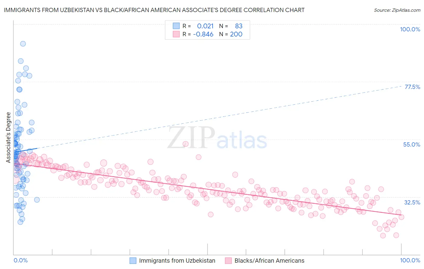 Immigrants from Uzbekistan vs Black/African American Associate's Degree