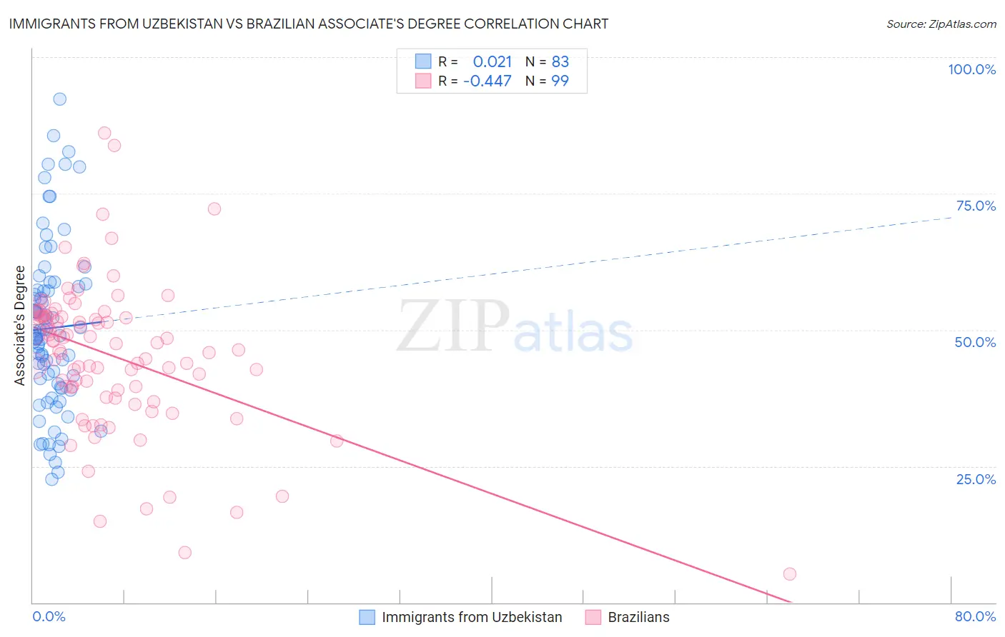 Immigrants from Uzbekistan vs Brazilian Associate's Degree