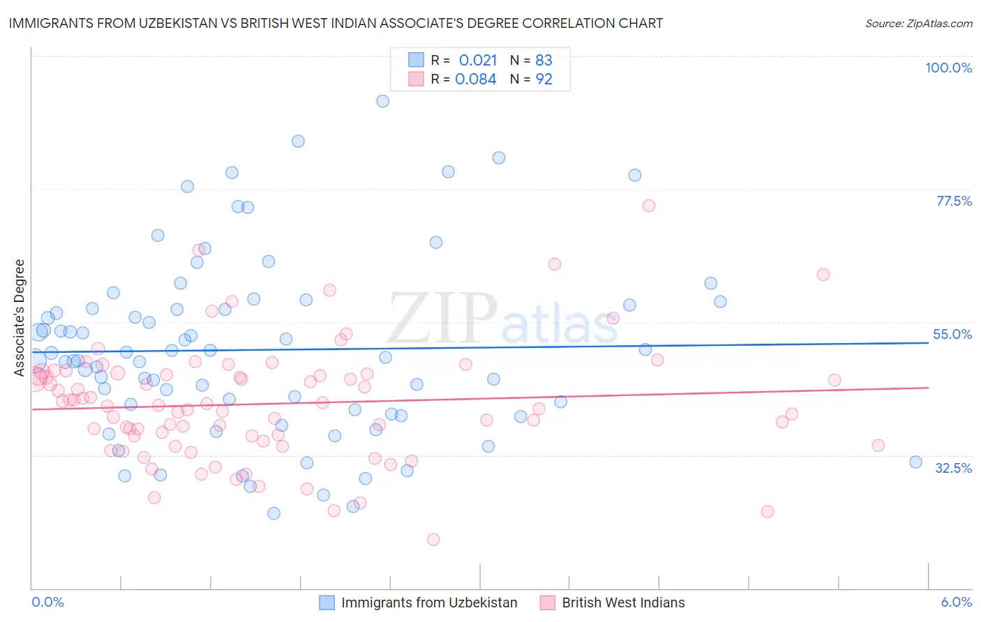 Immigrants from Uzbekistan vs British West Indian Associate's Degree