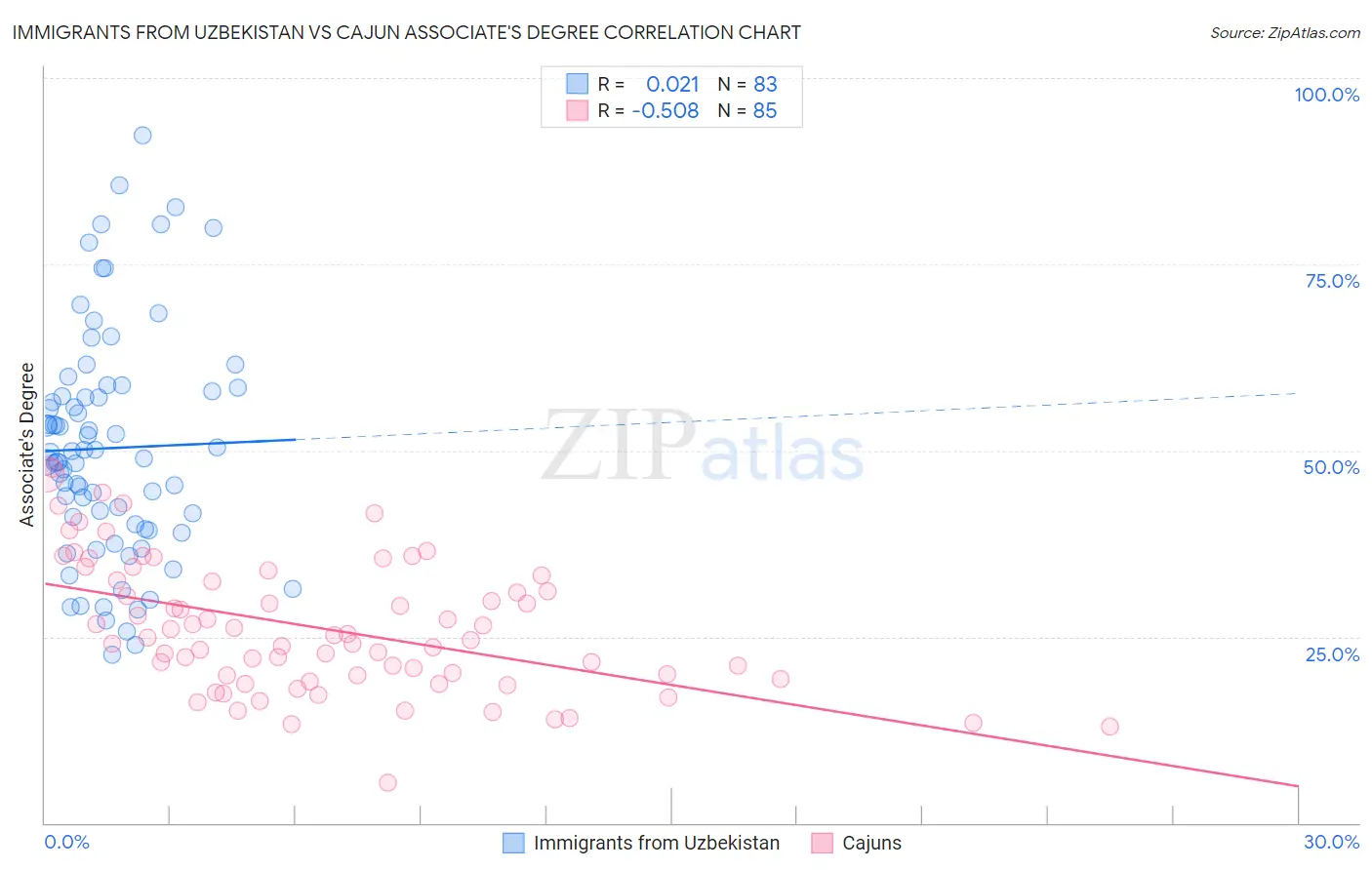 Immigrants from Uzbekistan vs Cajun Associate's Degree
