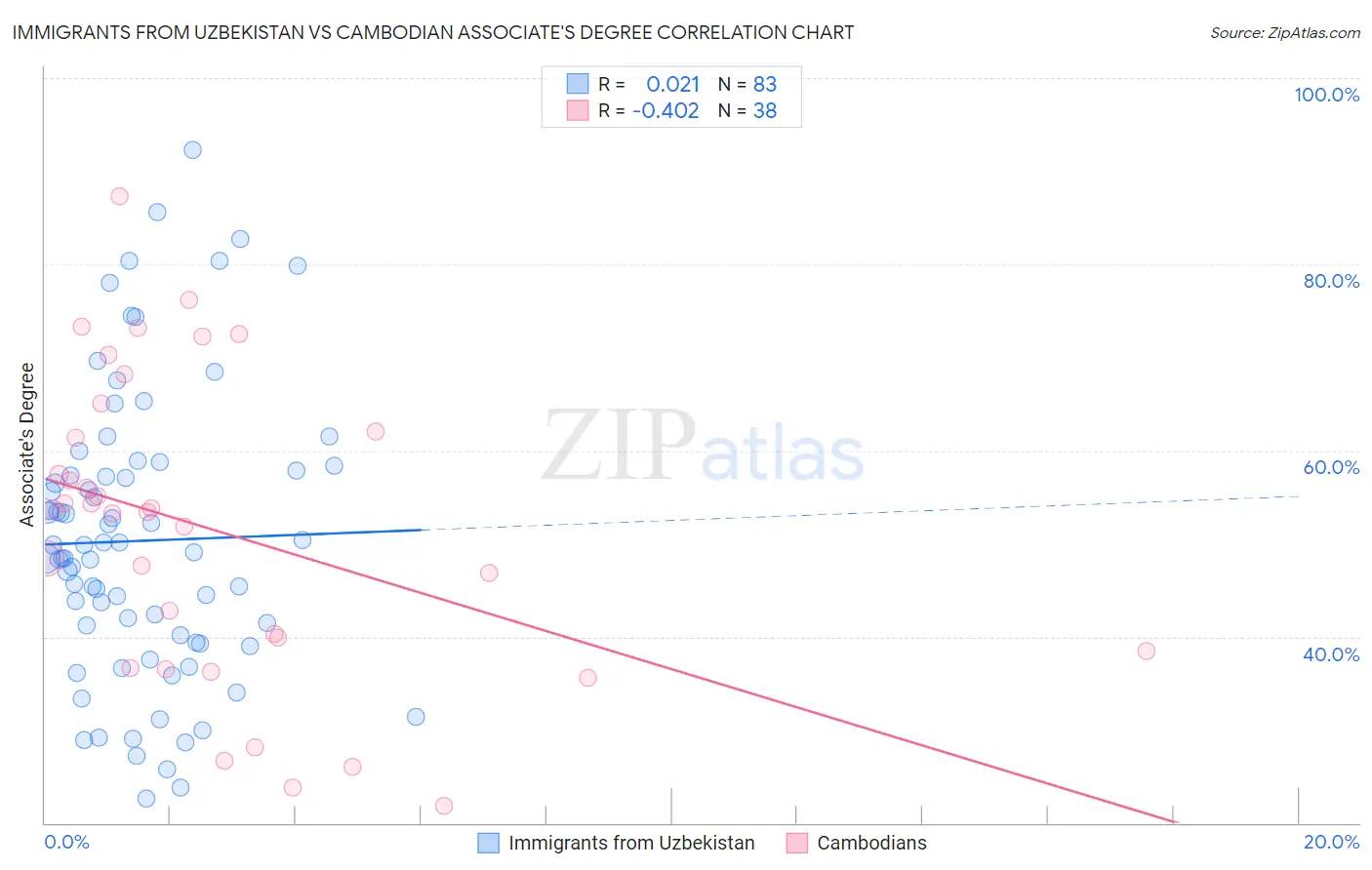 Immigrants from Uzbekistan vs Cambodian Associate's Degree