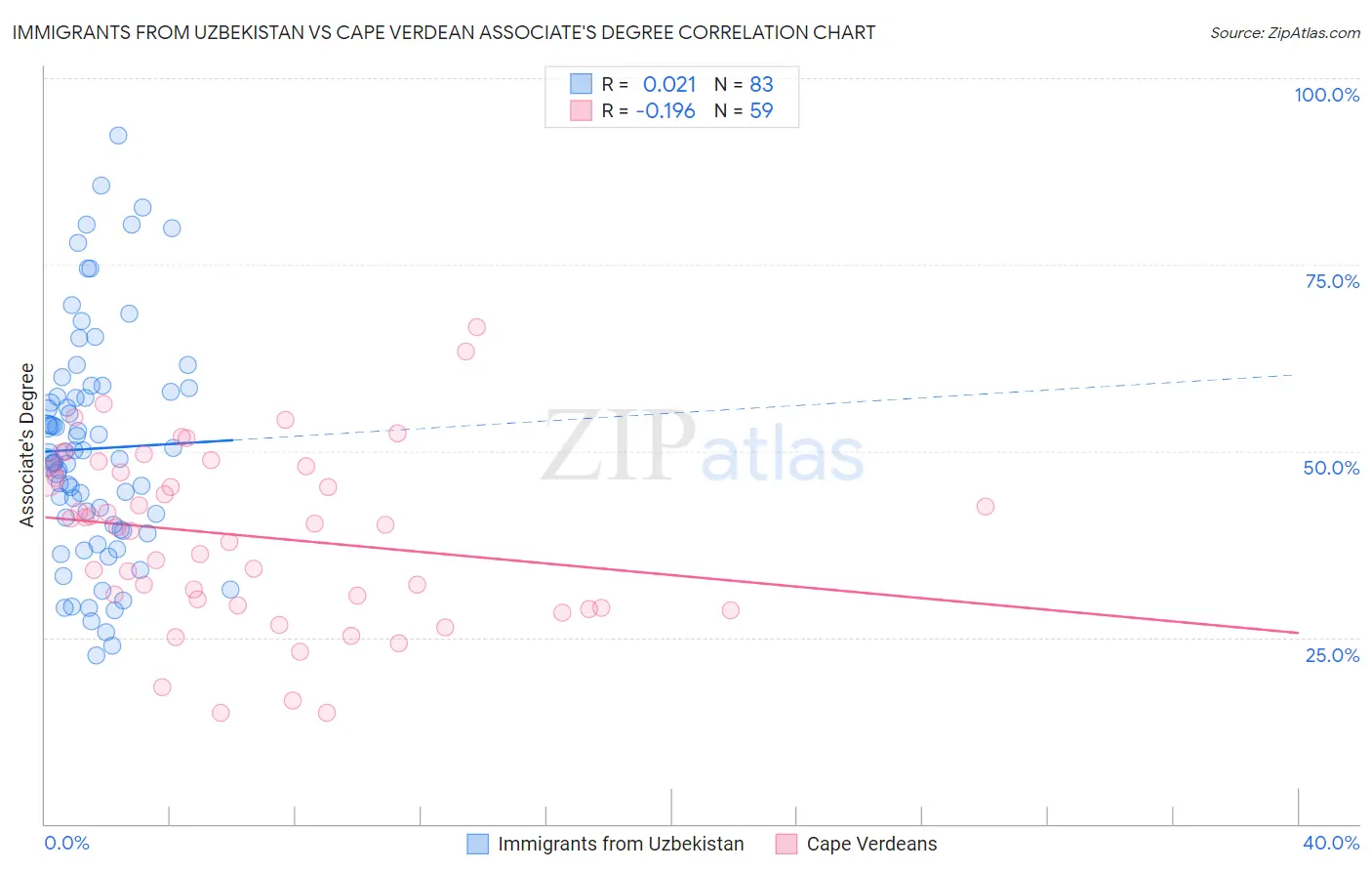 Immigrants from Uzbekistan vs Cape Verdean Associate's Degree