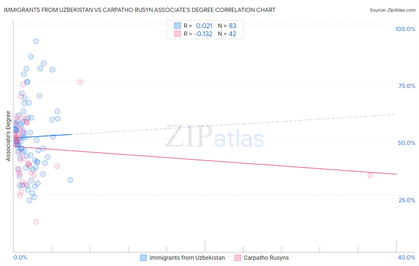 Immigrants from Uzbekistan vs Carpatho Rusyn Associate's Degree