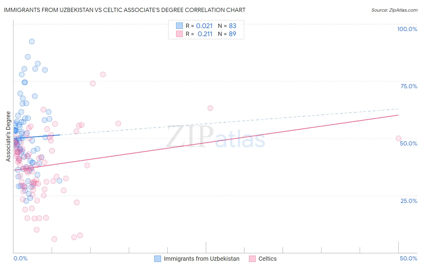 Immigrants from Uzbekistan vs Celtic Associate's Degree