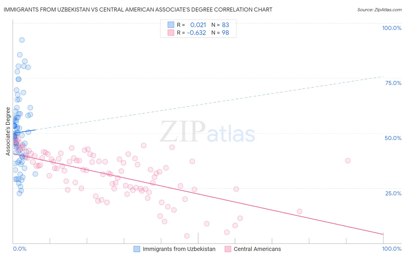 Immigrants from Uzbekistan vs Central American Associate's Degree
