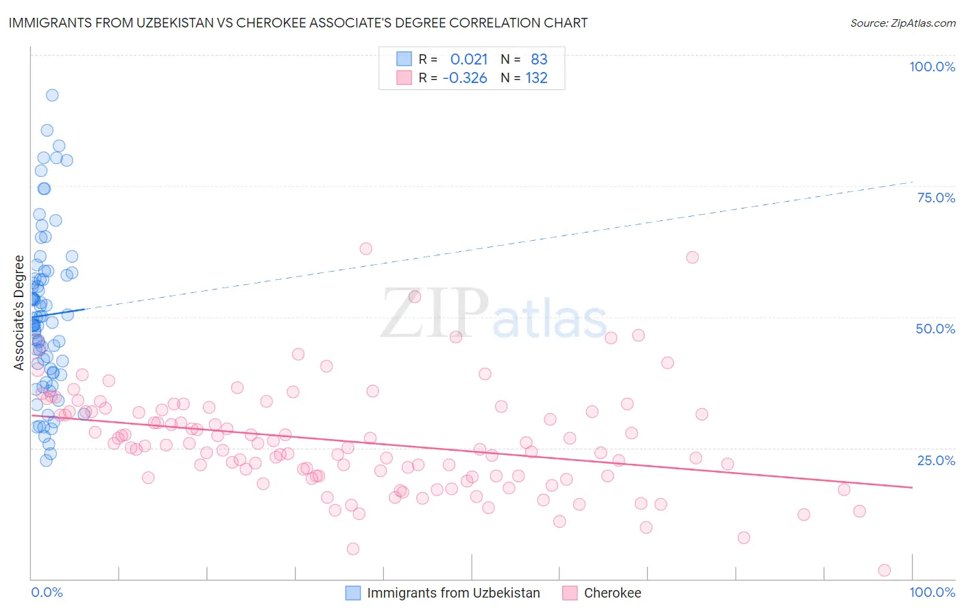 Immigrants from Uzbekistan vs Cherokee Associate's Degree