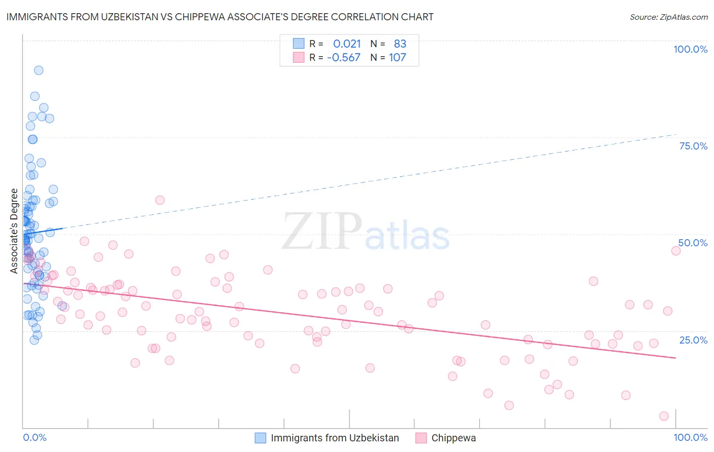 Immigrants from Uzbekistan vs Chippewa Associate's Degree