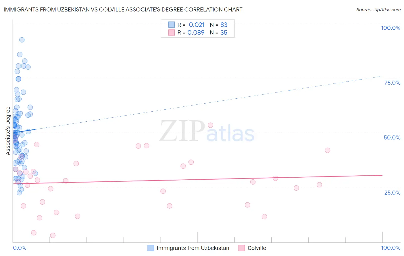 Immigrants from Uzbekistan vs Colville Associate's Degree